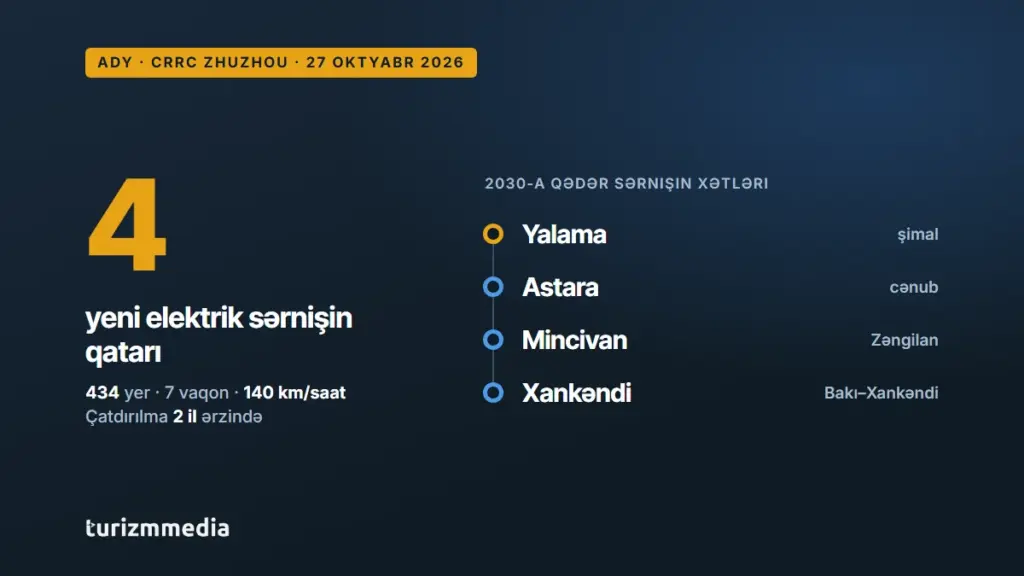 ADY Çindən 434 yerlik 4 yeni elektrik sərnişin qatarı alır, 2030-a qədər Yalama, Astara, Mincivan və Xankəndi xətləri