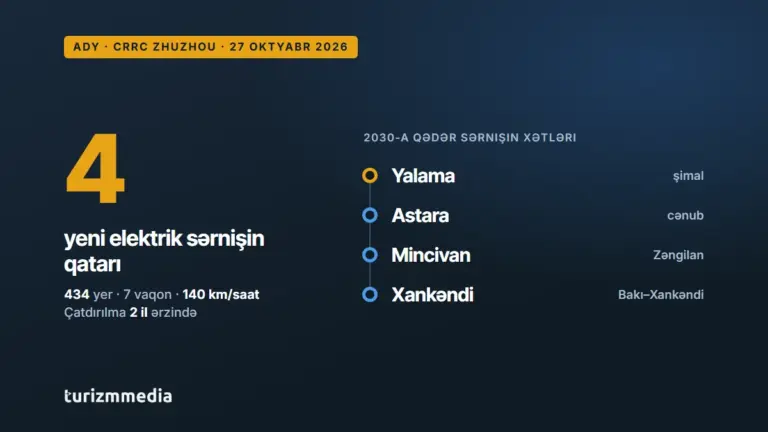 ADY Çindən 4 yeni sərnişin qatarı alır: Yalama və Astaraya qatarlar qayıdacaq