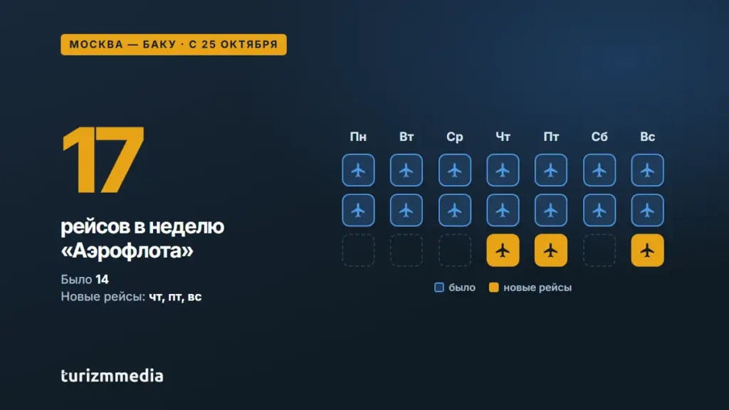 «Аэрофлот» с 25 октября выполняет 17 рейсов в неделю Москва — Баку, новые рейсы по четвергам, пятницам и воскресеньям