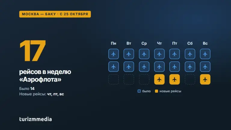 «Аэрофлот» увеличил число рейсов Москва — Баку до 17 в неделю