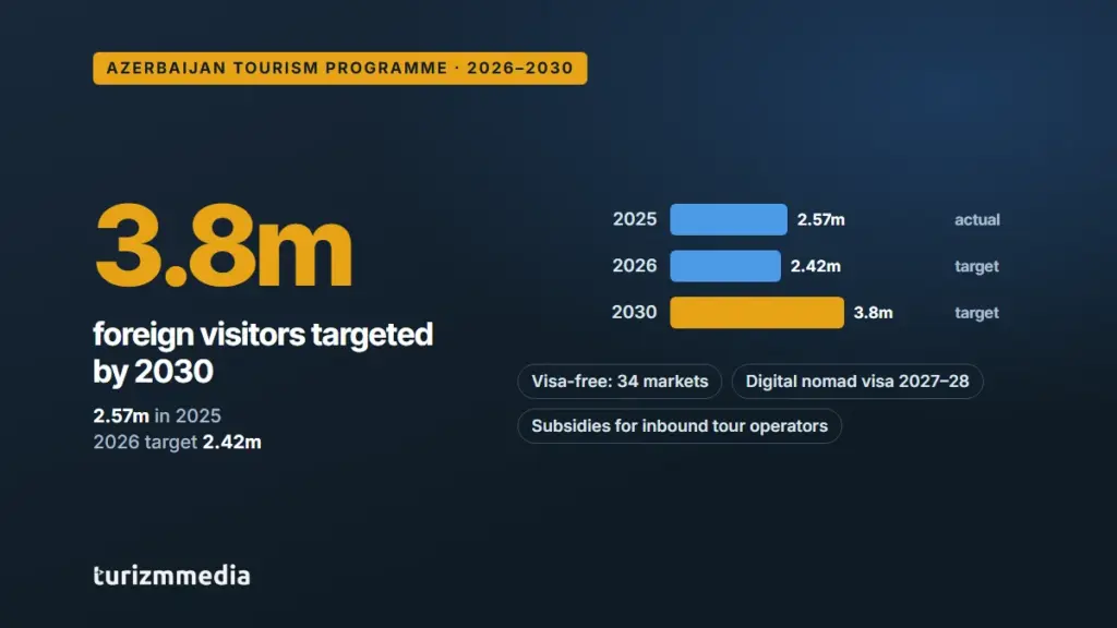 Azerbaijan targets 3.8 million foreign visitors by 2030 under its 2026–2030 tourism programme