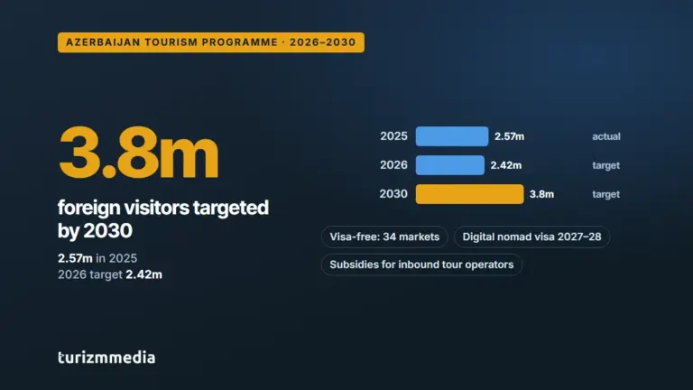 Azerbaijan’s 2026–2030 tourism programme, explained