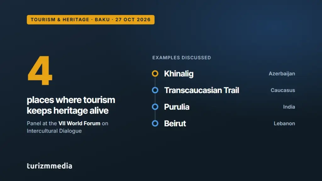 Tourism and heritage at the VII World Forum on Intercultural Dialogue in Baku: Khinalig, the Transcaucasian Trail, Purulia and Beirut