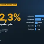 Mərkəzi Asiyadan turist axını 12% artıb, ümumi say isə azalıb
