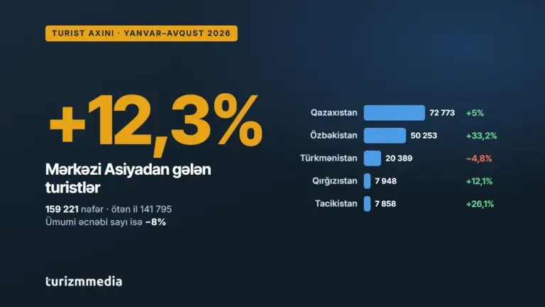 Mərkəzi Asiyadan turist axını 12% artıb, ümumi say isə azalıb