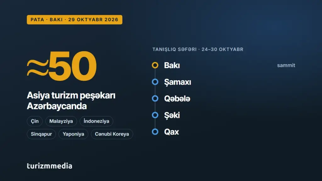 PATA sammiti: Asiyadan təxminən 50 turizm peşəkarı Bakıda, tanışlıq səfəri Bakı, Şamaxı, Qəbələ, Şəki və Qaxda