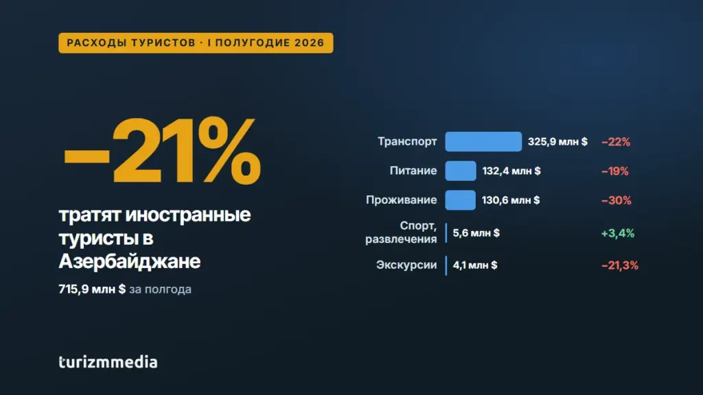 Расходы иностранных туристов в Азербайджане в I полугодии 2026 года снизились на 21%