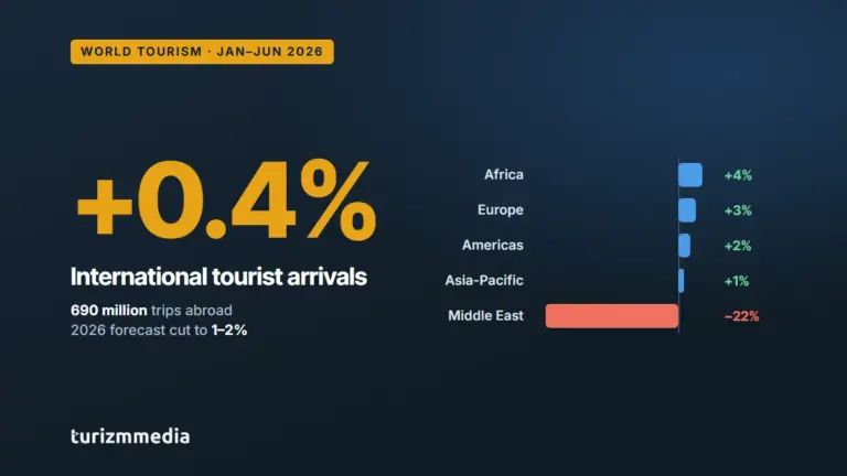 Global tourism slows: arrivals up just 0.4% in the first half of 2026